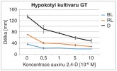 Výsledné délky hypokotylu kultivaru GT v závislosti na koncentraci přidaného auxinu 2,4-D. Orig. T. Kozáková