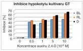 Vypočítaná inhibice růstu hypokotylu kultivaru GT v závislosti na koncentraci auxinu a světelných podmínkách. Hodnoty říkají, o kolik % je rostlina rostoucí  při určité koncentraci auxinu kratší ve srovnání s rostlinou na médiu bez auxinu. Orig. T. Kozáková