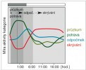 Denní aktivita svinky obecné získaná pozorováním 120 jedinců po tři nenásledující dny. Vliv značení na svinky  byl statisticky odstraněn. Graf vyjadřuje pravděpodobnost výskytu uvedených čtyř kategorií chování v průběhu  běžného dne. Orig. T. Drahokoupilová
