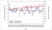 Průměrné roční teploty a úhrny srážek za období let 1965–2021. Teploty – červeně, trend plná linie; srážky – modře, trend čárkovaná linie. Podle údajů klimatické stanice Neumětely, navazující na měření stanice Hostomice, které bylo přerušeno v r. 1981. Český hydrometeorologický ústav (historická data)