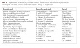 Tabulka 3 – Významné příklady hybridizace mezi domácími a introdukovanými druhy  cévnatých rostlin v různých oblastech světa. Orig. M. Rejmánek