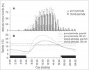 Mimohnízdní aktivita telemetricky sledovaných hlodounů (A) a průměrná teplota na povrchu a v hloubce 30 cm pod zemí (B) během 24 hodin.  Čárkovaně je ve sloupcích vyznačena nadzemní aktivita. Tmavá část (osa x) znázorňuje noční fázi dne v první  (nahoře) a v druhé periodě (dole). Orig. T. Vlasatá