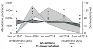 Celkový počet jedinců (abundance) a počet druhů zjištěných v revitalizovaných a přilehlých neupravených úsecích Hučiny v období od listopadu 2013 do listopadu 2014. Počet druhů zachycených v neupravených úsecích (červené body) je vyšší než v revitalizovaných (modré body). Abundance bentosu zjištěné na jednot­livých úsecích jsou spojeny linkami  a rozsah abundancí vyznačen šedou plochou. Početnost v neupravených částech toku (tmavě šedá) zůstává  v průběhu roku stabilní (okolo 1 500 jedinců), zatímco v revitalizovaných (světle šedá) je velmi rozkolísaná  a často vysoce přesahuje abundance v přirozených úsecích. Orig. V. Rádková