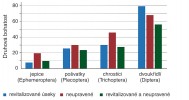 Obrázek ukazuje počet druhů zaznamenaných v revitalizovaných částech Hučiny (tři úseky), ve dvou neupravených úsecích v okolí a druhů zjištěných současně v neupra­vených i revitalizovaných úsecích. Data od listopadu 2013 do listopadu 2014 (pět vzorkovacích období). Orig. V. Rádková