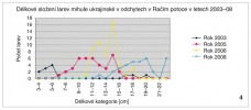 Délkové složení larev mihule  ukrajinské v odchytech v Račím potoce  v letech 2003–08. Orig. L. Hanel