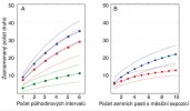 Vliv zkušenosti sběratele při individuálním sběru a použité konzervační kapaliny na počet zjištěných druhů.  A – akumulační křivky pro různě  zkušené entomology během 6 půlhodinových intervalů individuálního sběru  (modrá – ca 40 let zkušeností, červená – ca pět let zkušeností, zelená – úplný začátečník). B – akumulační křivky  pro různé konzervační kapaliny použité v zemních pastech exponovaných  po dobu jednoho měsíce (modrá – propylenglykol, červená – formaldehyd).  Plné linky představují průměrné hodnoty a přerušované linky 95% konfidenční intervaly vypočtené na základě randomizačních testů. Orig. M. Knapp