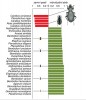 Vyobrazení účinnosti zemních pastí a individuálního sběru pro vybrané  běžné druhy střevlíků. Zobrazeny jsou druhy zaznamenané nejméně při 10 analyzovaných biologických průzkumech  a vykazující výraznou „preferenci“ pro jednu nebo druhou metodu sběru dat (přes 80 % záznamů pochází z jedné metody). Červené sloupce značí druhy doložené převážně pomocí zemních  pastí a zelené sloupce druhy získané hlavně individuálním sběrem.  Vzájemné poměry velikosti zobrazených druhů přibližně odpovídají realitě  (celkově ale zmenšeno) a ilustrují vliv velikosti těla na pravděpodobnost  zaznamenání druhu zemními pastmi (vysoká možnost odchytu velkých  druhů) a přímým sběrem (velká pravděpodobnost zachycení menších druhů). Orig M. Knapp