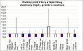 Koncentrace dusičnanů v podélném profilu páteřního toku – Teplé Vltavy a Vltavy (plné sloupce) a v ústí hlavních přítoků (bílé sloupce) v období let 2017–22. Červená linie je aktuální limit dlouhodobých průměrných hodnot pro perlorodku říční (Margaritifera margaritifera), modrá linka limit krátkodobých extrémů (Záchranný program perlorodky říční). Orig. A. Kladivová
