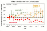  Změna počtu ohrožených   druhů a specialistů při různých režimech  seče. U pokusu studujícího vliv nekosení  a časového posunu seče (Hutě) je vidět výrazný pokles počtu druhů slatiništních specialistů a vzácných druhů na  nekosených plochách, a naopak nárůst  na obou plochách kosených. U obnovného  experimentu (Kateřinice, následující obr.) došlo  k výraznému zvýšení počtu těchto druhů  na obou typech kosených ploch (podzim ní seč a seč 2×), zatímco na vyhrabáva ných plochách byla změna jen velmi  malá. Hvězdičky vyjadřují statistickou  významnost výsledků na hladině 0,05 (*),   0,01 (**), 0,001 (***). Statistická význam nost ukazuje, nakolik je nepravděpodob né, že pozorovaný výsledek vznikl pouze  náhodou. Hodnota p < 0,05 znamená, že  pravděpodobnost získání takového výsled ku čistě náhodně je menší než 5 %.  Převzato z publikace P. Hájkové a kol.  (2022), upraveno 