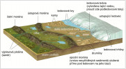  Ledovcové a glaciofluviální sedimenty a povrchové tvary reliéfu vzniklé   po ústupu kontinentálního ledovce.  Ledovcové tvary, např. drumliny a morény, vznikly přímým tlakem ledu, zatímco  kamy, eskery a další tvoří sedimenty  vytříděné činností tající ledovcové vody.  Blíže v textu. Upraveno podle: D. Hess  a D. Tasa (2014), kreslila R. Bošková.