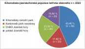 V r. 2023 započala snaha sčítat tetřívky plošně v jeden den v kontextu celé krkonošsko-jizerskohorské populace. Výsledný počet pro celou česko-polskou populaci v oblasti Krkonoš a Jizerských hor byl 129 tokajících kohoutů. Území KRNAP tvoří s 56 zjištěnými tokajícími samci její největší podíl, nejmenší pak spadá na území polské části Jizerských hor. Z Archivu Správy KRNAP 