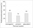 Počet hnízd rákosníka velkého  v různých hnízdních systémech parazitovaných kukačkou v letech 2009 a 2010 na Mutěnických rybnících (Hodonínsko). Hodnoty nad jednotlivými sloupci  znamenají počty hnízd. Upraveno podle: M. Požgayová a kol. (2013)