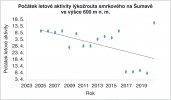 Počátky letové aktivity lýkožrouta smrkového (Ips typographus) na Šumavě v nadmořské výšce 600 m. V posledních letech opakovaně došlo k počátku jarního rojení až o jeden měsíc dříve, než bylo v minulosti obvyklé. Orig. P. Doležal