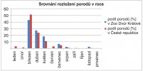 Srovnání rozložení porodů lemurů v roce (v %) mezi Zoo Dvůr Králové a dalšími zoo v ČR. Orig. D. Holečková