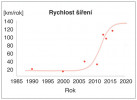 Rychlost šíření pavučenky trojlaločné (Mermessus trilobatus) Evropou v různých fázích invaze. S exponenciálním růstem populace roste exponenciálně i rychlost invaze. Po nasycení kapacity prostředí však lze očekávat opětovné zpomalení.  Orig. M. Řezáč a N. Gloríková 