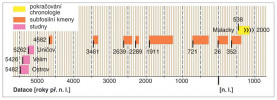 Starší část chronologie dubu CZGES 2010 (blíže v textu). Orig. J. Kyncl