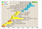 Chronologie dubu 539–1999 sestavená Jitkou Dvorskou v r. 2000. Orig. J. Kyncl