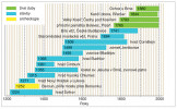 První chronologie dubu 1224–1999 byla chronologií věží, zvonic, hradů a pilířů mostů. Orig. J. Kyncl