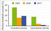 Průměrná procentuální plocha litorálních porostů v chráněných a nechráněných rybnících v letech 1950, 2000 a 2017. Upraveno podle: V. Kolář a kol. (2021)