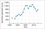 Spotřeba glyfosátu v České republice v letech 1995–2016. Upraveno podle dat Ústředního kontrolního a zkušebního ústavu zemědělského (www.eagri.cz)