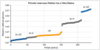 Relativní velikost genomu diploidních rostlin kopřivy dvoudomé (2x UD), diploidních kříženců diploidní k. dvoudomé a k. lužní (2x H), k. lužní (UK), triploidních kříženců tetraploidní k. dvoudomé a k. lužní (3x H) a tetraploidních rostlin k. dvoudomé (4x UD) v PR Plačkův les a říčka Šatava na jižní Moravě. Jedinci jsou seřazeni za sebou podle vzrůstající hodnoty relativní velikosti genomu na ose y. Orig. T. Urfus