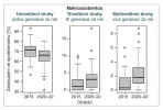 Srovnání zastoupení druhů s různým počtem generací během roku ve společenstvu makrozoobentosu ve výše uvedených letech – rostoucí početnost druhů s více generacemi za rok je umožněna oteplením studených horských toků. Rozdíly mezi obdobími jsou ve všech případech statisticky významné. Upraveno podle: D. Výravský a kol. (2023)