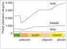 Diverzifikace mořské fauny protist a bezobratlých se schránkou v průběhu terciéru na různých taxonomických úrovních. Upraveno podle: M. J. Benton a D. A. T. Harper (1997)