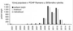 Vývoj mikropopulace rdestu dlouholistého v PCHP mezi lety 2001–15 (v letech, kde údaje chybějí, nebyly populace monitorovány). Orig. R. Prausová