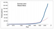 Vývoje početnosti populace domácího skotu na území rezervace Masai Mara v letech 1977–2009. Upraveno podle: J. O. Ogutu a kol. (2011)