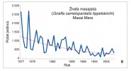 Ke srovnání vývoj početnosti populace žirafy masajské  na území rezervace Masai Mara v letech 1977–2009. Upraveno podle: J. O. Ogutu a kol. (2011)