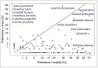 Frekvence druhů rostlin v trusu jelenů versus v okolní krajině. Zdaleka ne všechny běžně se vyskytující druhy se do trusu dostanou, buď proto, že je zvěř nespásá, nebo nepřežijí průchod trávicím traktem. Podle B. Lepkové a kol. (2018)