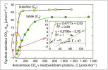 Závislost rychlosti čisté fotosyntézy (Anet) na koncentraci CO2 (Ci) změřená u dvojice C3 a C4 rostlin: tabáku virginského (Nicotiana tabacum) a kukuřice seté (Zea mays). C4 rostlina vždy má CO2 kompenzační koncentraci Γ blízkou nule, zatímco u C3 druhu se Γ pohybuje nejčastěji mezi 40 a 50 μmol.mol–1 (viz vložené grafy s detaily průsečíků křivek s osou x, kde je Anet rovno nule). Typický rychlý náběh fotosyntézy při nízkých koncentracích CO2 je u C4 rostliny způsoben jejím koncentračním mechanismem pro CO2 (CO2 pumpou). Orig. J. Šantrůček a T. Kalistová