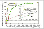 Závislost rychlosti čisté fotosyntézy (Anet) na koncentraci CO2 (Ci) změřená u dvojice C3 a C4 rostlin: fazolu obecného (Phaseolus vulgaris) a laskavce ocasatého (Amaranthus caudatus). C4 rostlina vždy má CO2 kompenzační koncentraci Γ blízkou nule, zatímco u C3 druhu se Γ pohybuje nejčastěji mezi 40 a 50 μmol.mol–1 (viz vložené grafy s detaily průsečíků křivek s osou x, kde je Anet rovno nule). Typický rychlý náběh fotosyntézy při nízkých koncentracích CO2 je u C4 rostliny způsoben jejím koncentračním mechanismem pro CO2 (CO2 pumpou). Orig. J. Šantrůček a T. Kalistová