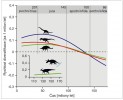 Poměry speciací a extinkcí hlavních skupin dinosaurů během mezozoika. Kladné hodnoty diverzifikace pozorujeme přibližně do hranice spodní/svrchní křída, od této hranice klesá schopnost nahradit vyhynulé taxony novými (v rámci jednoho milionu let – hodnoty pod nulou, čárkovaně) a přechází do  hodnot vymírání. Opačný trend ukazují v rámci řádu Ornithischia skupiny  ceratopsidů a hadrosauridů, u kterých je výrazný, resp. mírný vzrůst speciace  ke konci křídy. Orig. R. Bošková, upraveno podle: M. Sakamoto a kol. (2016)