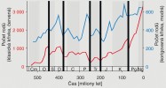 Vymírání v geologické historii Země. Změny biologické rozmanitosti v oceánu za posledních 540 milionů let (během fanerozoika), kdy máme dostatečný fosilní záznam, zachycuje klasická křivka (červeně), která ukazuje vzestup rozmanitosti v kambriu a ordoviku, relativní stabilitu během prvohor až do konce permu (před čtvrt miliardou let) a poté pozvolný nárůst. Na křivce vidíme několik propadů (největší právě na konci permu) indikujících velká vymírání. Tradičně jich roz­lišujeme pět (silné černé čáry), nicméně  do značné míry jde o konvenci – na konci každého tradičně vymezeného geologického období došlo k výměně fauny, tedy k vymírání a posléze nové radiaci, proto ostatně tato období vůbec rozlišujeme. Navíc u této klasické křivky je několik metodických problémů souvisejících s různou zachovalostí fosilního záznamu. Nejdůležitější je pull of the recent – tah přítomnosti, což zjednodušeně znamená, že zohledňujeme mladší fosilie a nadhodnocujeme biologickou rozmanitost  tím víc, čím víc se blížíme přítomnosti. V první dekádě tohoto tisíciletí byla  proto zkonstruována nová křivka (modře), očištěná od těchto problémů, na níž by­chom měli ještě větší potíže najít právě pět masových vymírání – přestože největší, na konci permu, je také dobře vidět. Vymírání na hranici jury a křídy (J–K) – nové poznatky i stanovení hranice neukazují ve skutečnosti na žádnou extinkční událost. Orig. D. Storch, upraveno podle: J. J. Sepkoski (1989) a J. Alroy (2008, 2010)