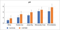 Porovnání důležitých chemických vlastností lesních půd v milířišti a na kontrolním stanovišti podle kyselosti v jednotlivých studovaných oblastech. Uvedeny jsou průměry a směrodatné odchylky. Obecně platí, že dřevěné úhlí v půdním prostředí milířišť zvyšuje kationtovou výměnnou kapacitu v porovnání s kontrolou, především v povrchových horizontech F/H a A (U), u horizontů minerálních jsou hodnoty srovnatelné. Blíže v textu. Orig. V. Tejnecký