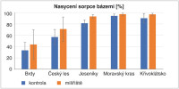 Porovnání důležitých chemických vlastností lesních půd v milířišti a na kontrolním stanovišti podle nasycení sorpce bázemi v jednotlivých studovaných oblastech. Uvedeny jsou průměry a směrodatné odchylky. Obecně platí, že dřevěné úhlí v půdním prostředí milířišť zvyšuje kationtovou výměnnou kapacitu v porovnání s kontrolou, především v povrchových horizontech F/H a A (U), u horizontů minerálních jsou hodnoty srovnatelné. Blíže v textu. Orig. V. Tejnecký