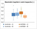 Obdobné porovnání vybraných fyzikálních vlastností lesních půd podle maximální kapilární vodní kapacity. Půdní horizonty: A – svrchní (A, AB), B – spodní (Bv, Bvs, E, R), U – humusový svrchní horizont v milířištích. Orig. L. Vlček