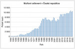 Úlovky muflona na našem území v letech 1950–2022. Orig. J. Andreska