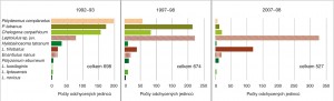 Změny ve struktuře společenstev mnohonožek. Úhrnné počty odchycených jedinců na plochách, kde výzkum probíhal ve všech třech sledovaných obdobích. Barevné rozlišení druhů viz tab. 1