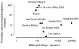 Graf ukazující rozdíly v délce jednotlivých sekvencí a počtu sekvenovaných bází pro metody sekvenování druhé a třetí generace. Pro dnes nejpoužívanější metody Illumina a Ion Torrent (blíže v textu) ukazuje graf několik různých verzí daných technologií. Je důležité zmínit, že jak Illumina MiSeq, tak Ion Torrent PGM zastupují tzv. stolní sekvenátory, neboť jsou poměrně levné (stojí řádově několik milionů Kč) a lze je používat i v rámci jediné laboratoře. Ostatní sekvenační přístroje se používají především v rámci větších sekvenačních center. Orig. M. Kolísko, upraveno podle https://flxlexblog.wordpress.com/2014/06/11/developments-in-next-generation-sequencing-june-2014-edition/