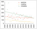 Dlouhodobé změny počtu samic, samic vodících mláďata a mláďat poláka velkého na 173 rybnících Třeboňska, Jindřichohradecka a Soběslavska (2004–22). Červenou barvou označeny počty samic, žlutě počty rodinek a zeleně počty mláďat. Orig. autoři článku