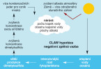 Schéma CLAW hypotézy – negativně zpětnovazebná regulace komplexního mořského systému řas, cyklu síry, vody a řízení globálního klimatu. Blíže v textu. Podle: R. J. Charlson a kol. (1986)