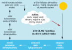 Anti-CLAW hypotéza v globální regulaci klimatu – scénář příkladu dynamického chování, které převede negativně zpětnovazebný systém do pozitivní zpětné vazby, jež vede k jeho devastaci. Blíže v textu. Podle: J. Lovelock (2006)