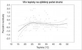 Vliv teploty na druhové bohatství motýlů na loukách v Polabí. Použili jsme zobecněné aditivní modely, kde závislou proměnnou byl počet druhů (zde formou parciálních reziduálů, které zbavují  hodnoty vlivu ostatních proměnných, ale nelze z nich přímo odečíst reálná čísla), šedé body jsou pozorované hodnoty,  černá linie značí funkci spline (definovaná po intervalech tak, aby byla dostatečně jemná a na hranicích intervalů pokud možno spojitá) a čárkovaně je 95% interval spolehlivosti. Orig. J. Horák