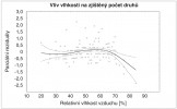 Vliv relativní vlhkosti vzduchu na druhové bohatství motýlů na loukách v Polabí. Použili jsme zobecněné aditivní modely, kde závislou proměnnou byl počet druhů (zde formou parciálních reziduálů, které zbavují  hodnoty vlivu ostatních proměnných, ale nelze z nich přímo odečíst reálná čísla), šedé body jsou pozorované hodnoty,  černá linie značí funkci spline (definovaná po intervalech tak, aby byla dostatečně jemná a na hranicích intervalů pokud možno spojitá) a čárkovaně je 95% interval spolehlivosti. Orig. J. Horák