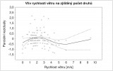 Vliv rychlosti větru na druhové bohatství motýlů na loukách v Polabí. Použili jsme zobecněné aditivní modely, kde závislou proměnnou byl počet druhů (zde formou parciálních reziduálů, které zbavují  hodnoty vlivu ostatních proměnných, ale nelze z nich přímo odečíst reálná čísla), šedé body jsou pozorované hodnoty,  černá linie značí funkci spline (definovaná po intervalech tak, aby byla dostatečně jemná a na hranicích intervalů pokud možno spojitá) a čárkovaně je 95% interval spolehlivosti. Orig. J. Horák