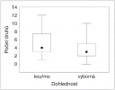 Vizualizace vlivu dohlednosti na  druhové bohatství motýlů na loukách v Polabí. Černé čtverce jsou mediány, „krabice“ jsou kvartily (rozdělují statistický soubor na čtvrtiny) a odchylky  ukazují minima a maxima. Orig. J. Horák