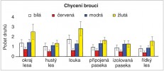 Graf počtu druhů florikolních brouků (Coleoptera) zachycených miskami čtyř barev v různých typech prostředí (uvedeny jsou průměrné počty druhů v jedné misce a 95% interval  spolehlivosti). Orig. M. Perlík