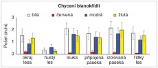 Graf počtu druhů florikolních blanokřídlých (Hymenoptera) zachycených miskami čtyř barev v různých typech prostředí (uvedeny jsou průměrné počty druhů v jedné misce a 95% interval  spolehlivosti). Orig. M. Perlík